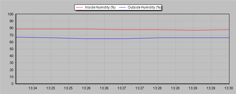 Humidity