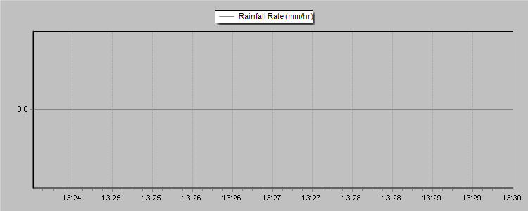 Rain Rate