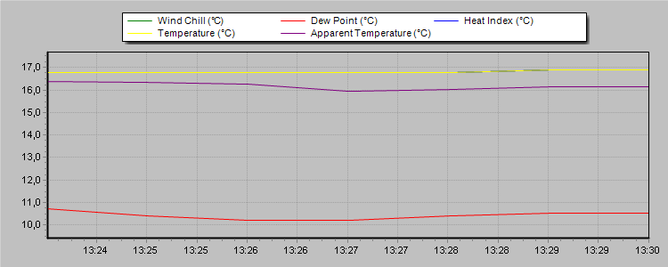 Temperature