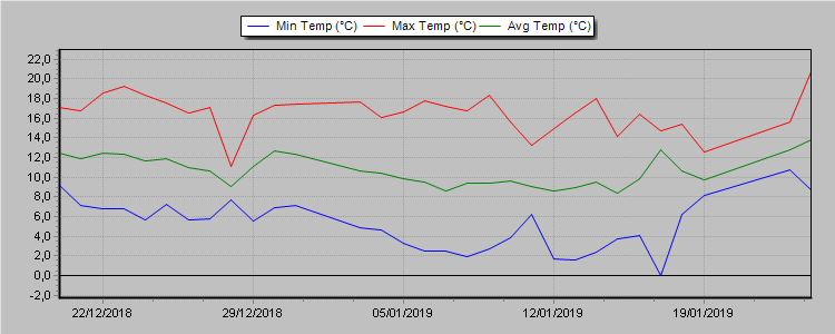 Temperature
