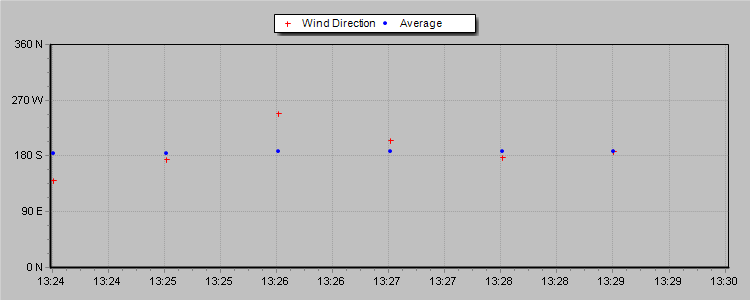 Wind Direction