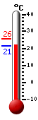 Currently: 24,8, Max: 25,8, Min: 24,8