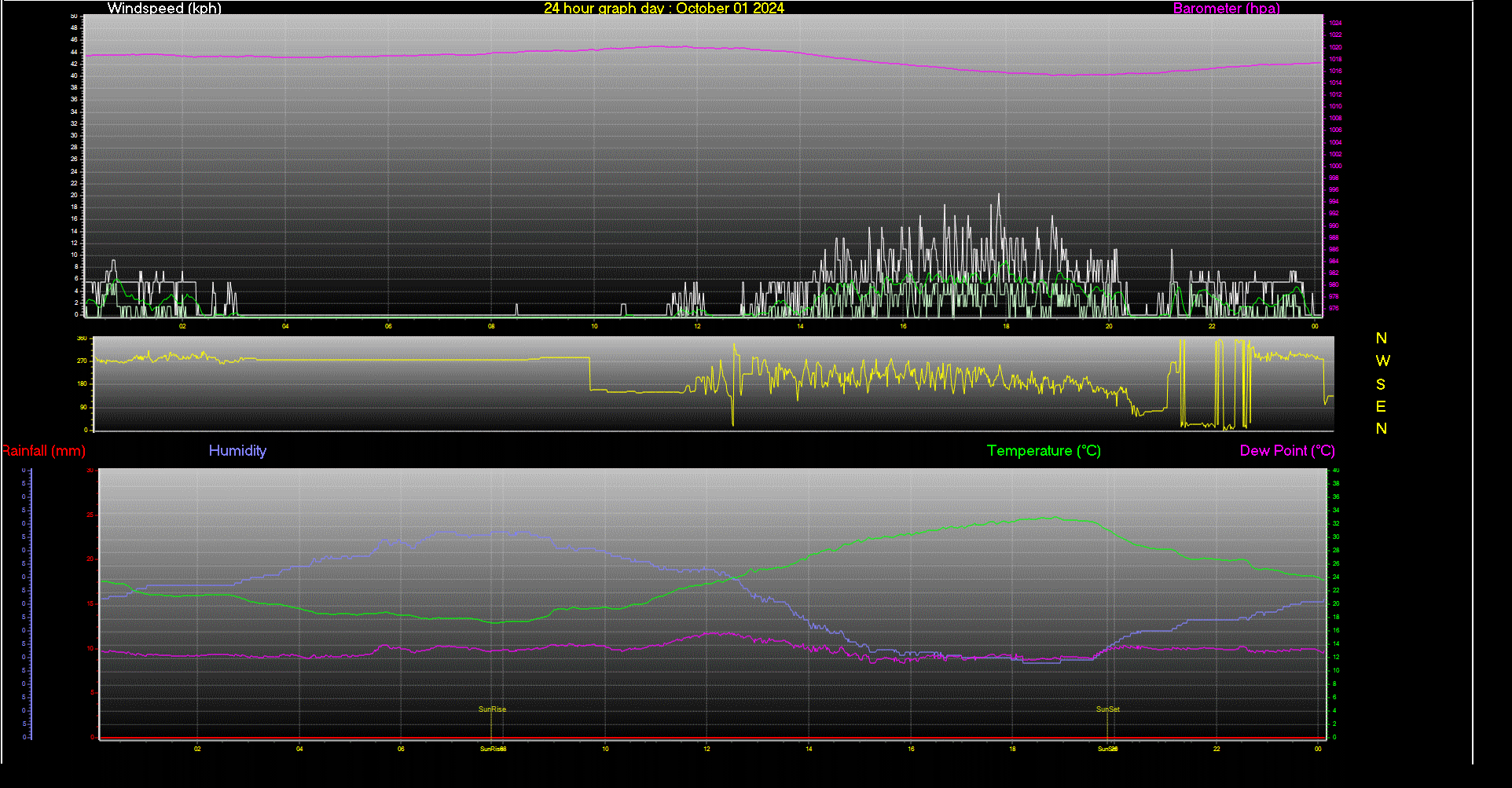 24 Hour Graph for Day 01