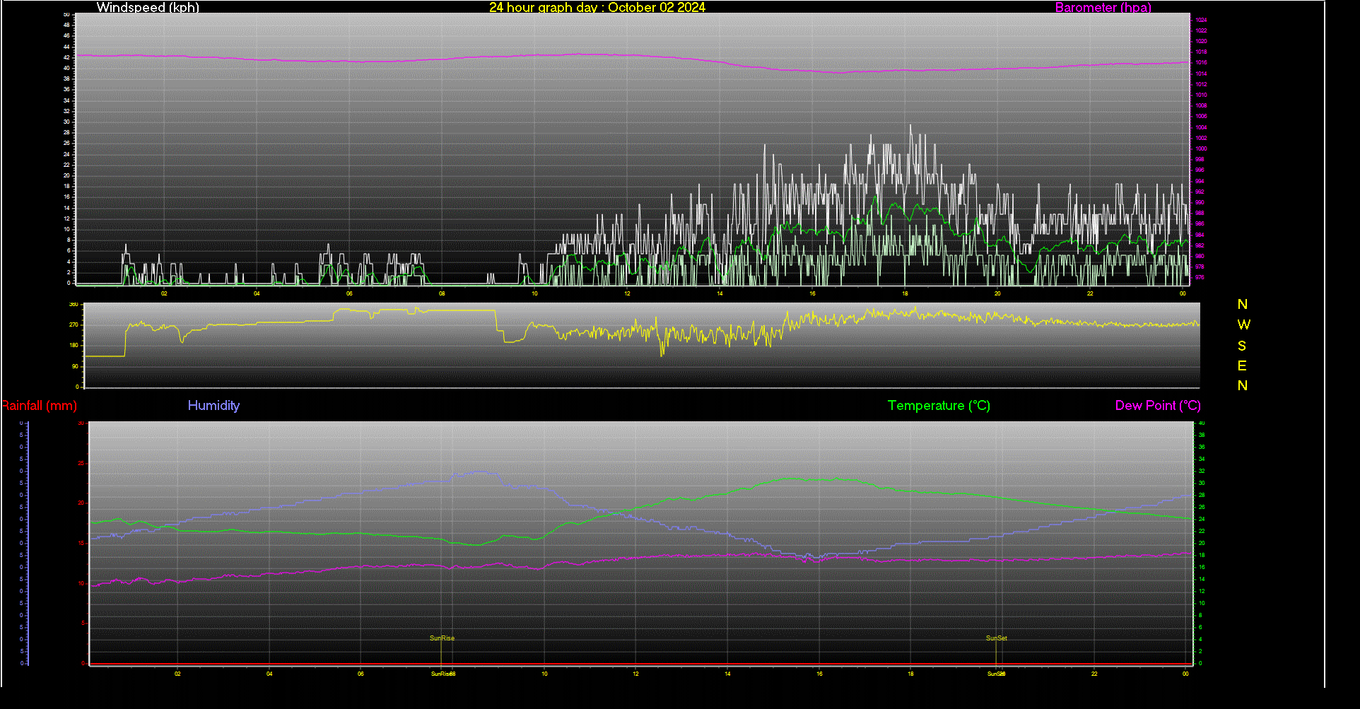 24 Hour Graph for Day 02