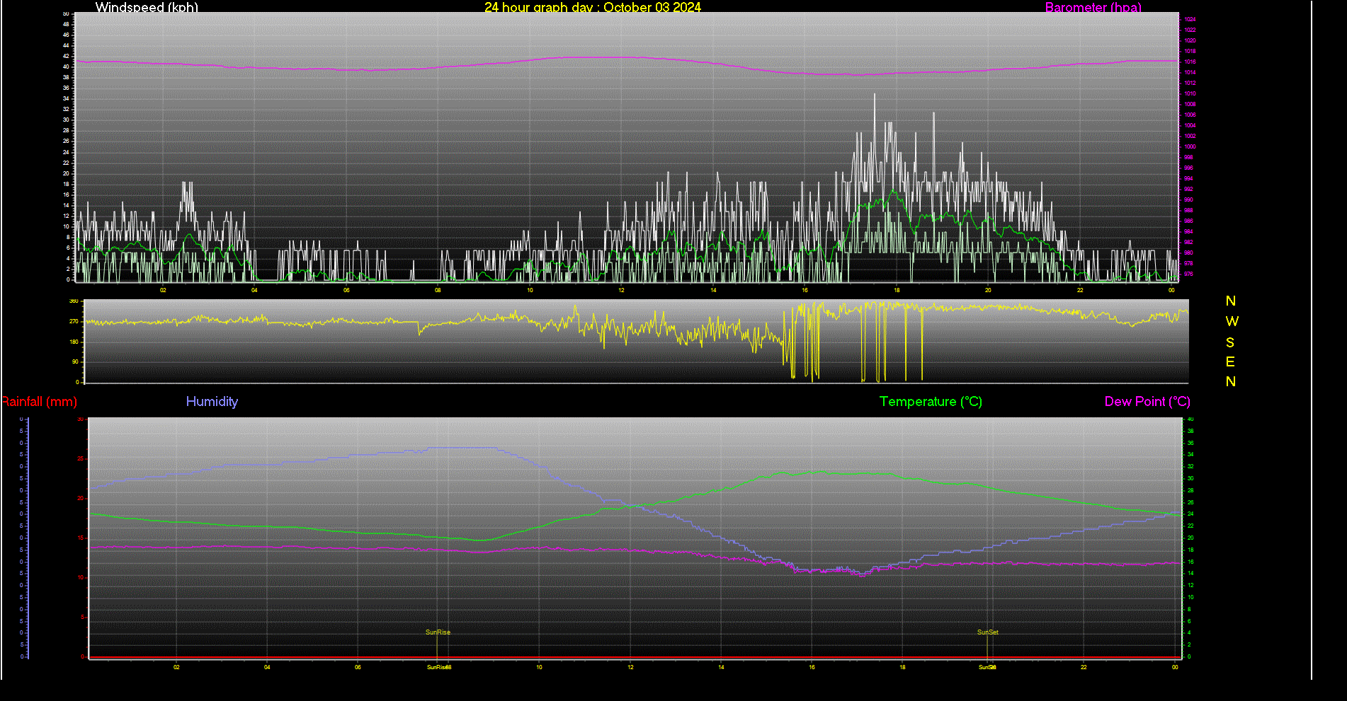 24 Hour Graph for Day 03