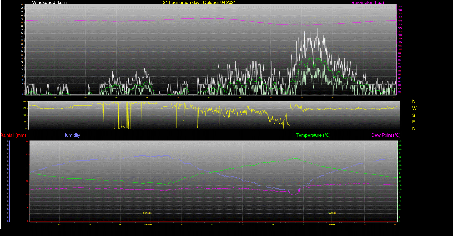 24 Hour Graph for Day 04