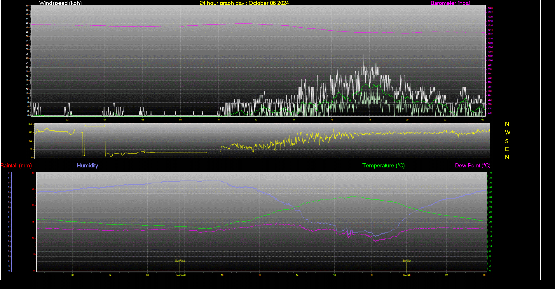 24 Hour Graph for Day 06