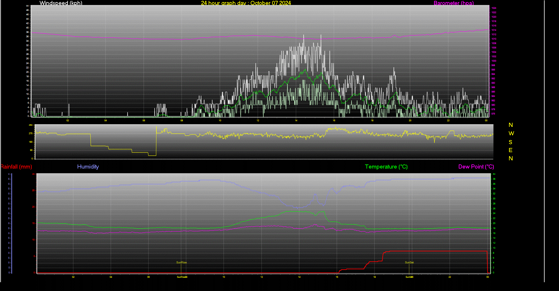 24 Hour Graph for Day 07