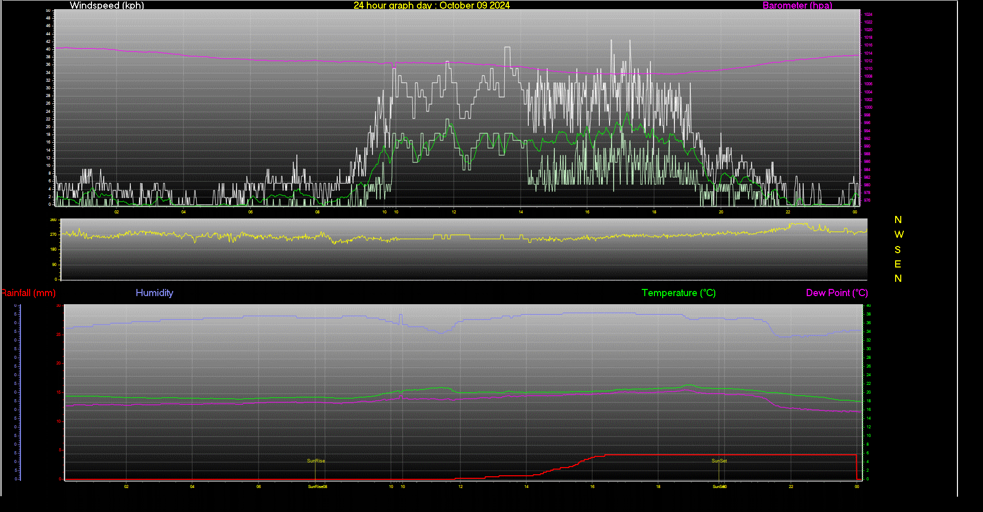 24 Hour Graph for Day 09