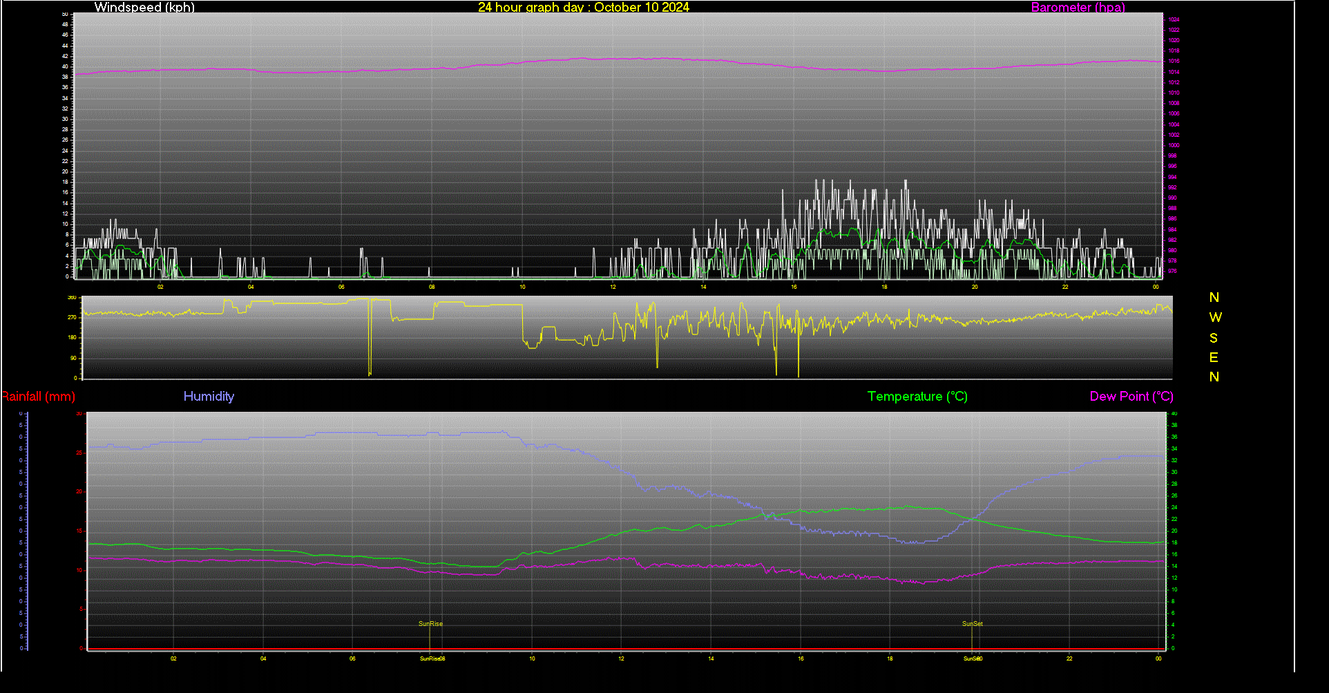 24 Hour Graph for Day 10