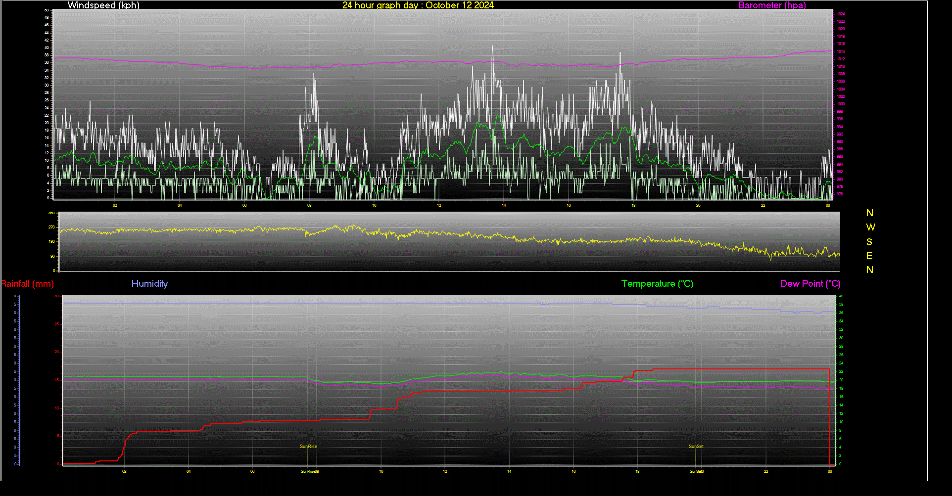 24 Hour Graph for Day 12