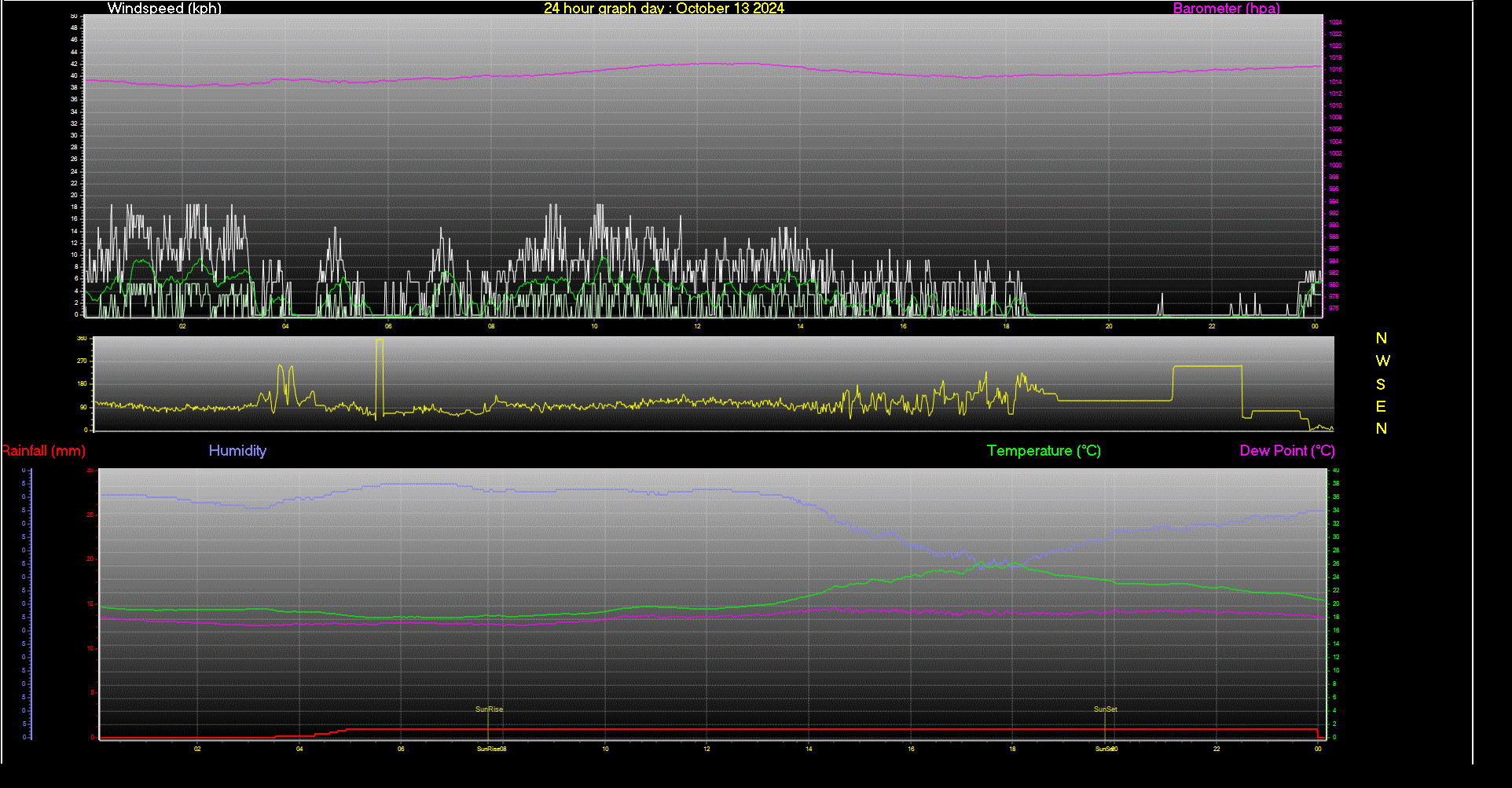 24 Hour Graph for Day 13