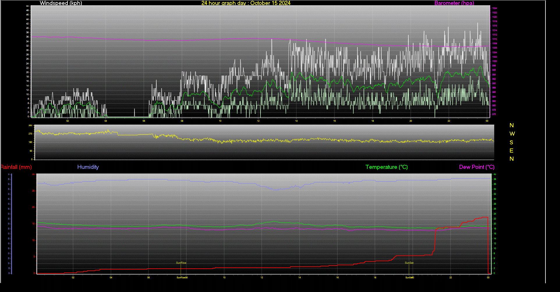 24 Hour Graph for Day 15