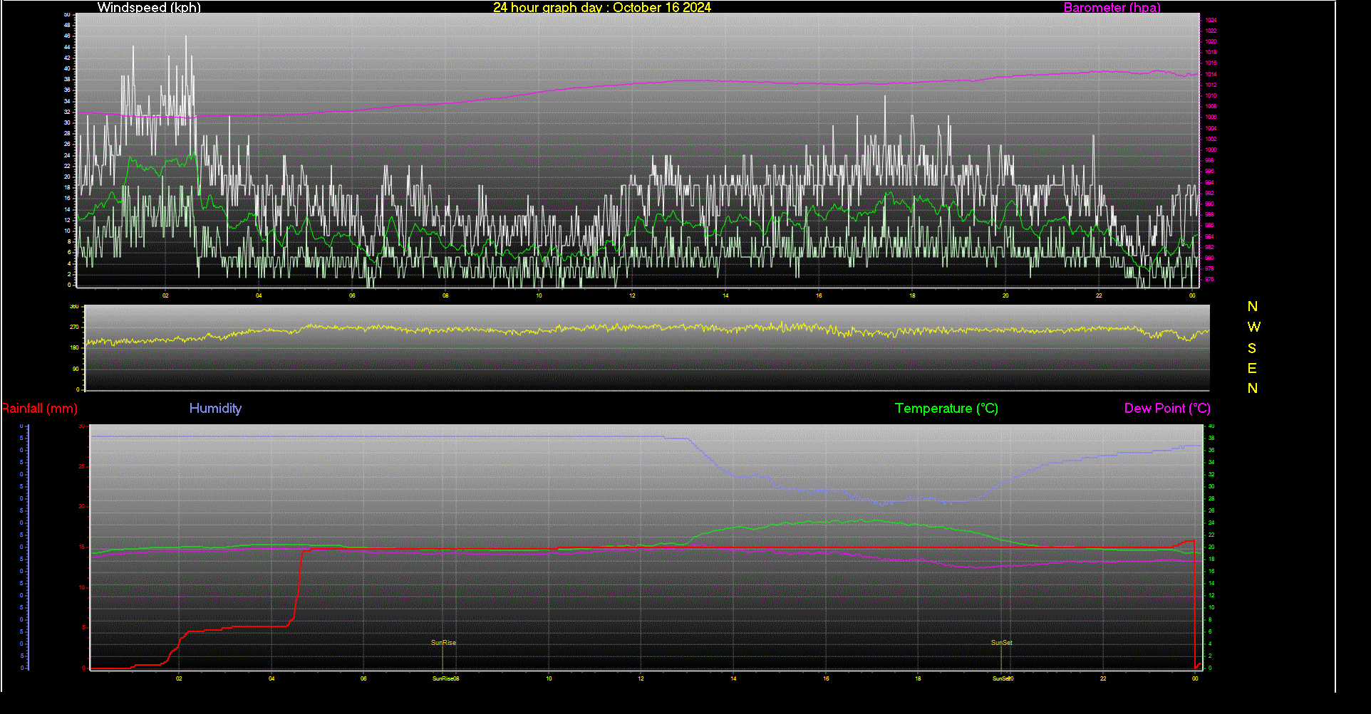 24 Hour Graph for Day 16