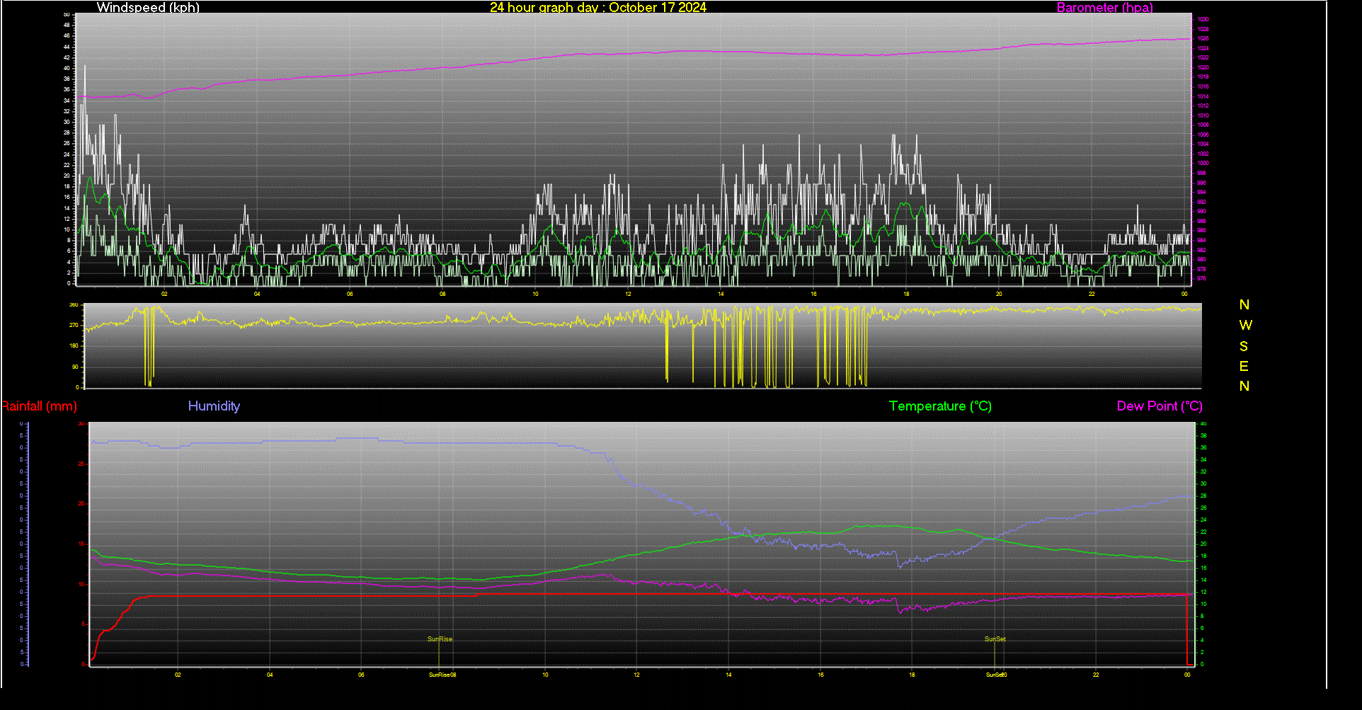 24 Hour Graph for Day 17