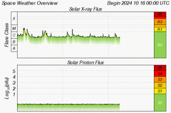 Graphs Showing Solar X-Ray & Solar Proton Flux