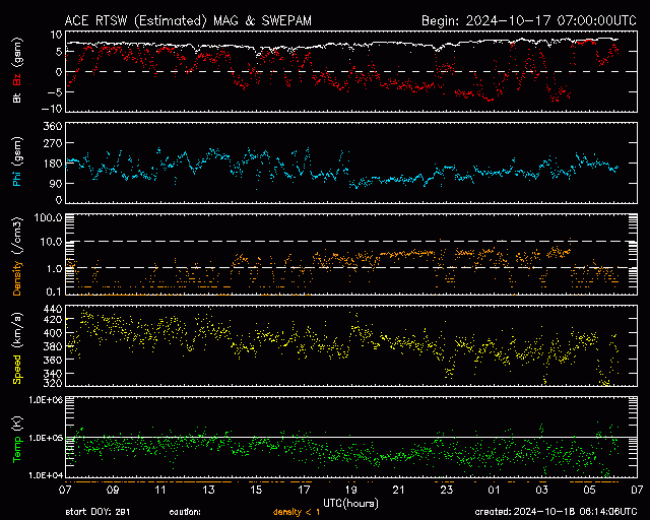 Graph showing Real-Time Solar Wind