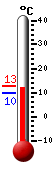 Actual: 10,6, Máx: 12,7, Mín: 9,9