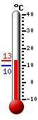 Actual: 11,1, Máx: 12,7, Mín: 9,9