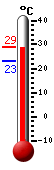 Actual: 25,2, Máx: 28,6, Mín: 25,1
